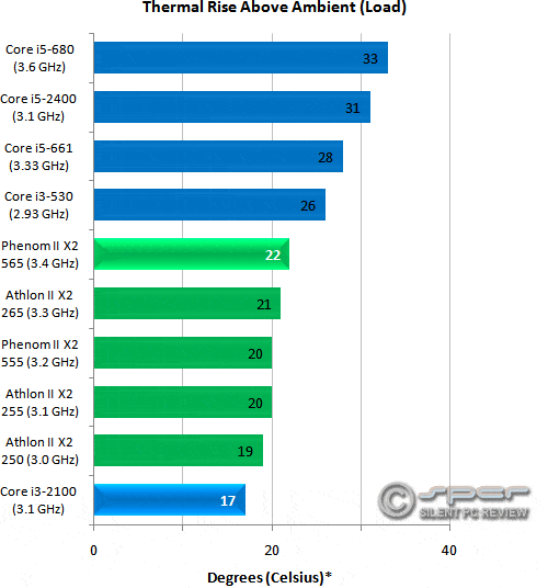 steenkool sticker Maar Intel Core i3-2100 vs. AMD Phenom II X2 565 - Silent PC Review
